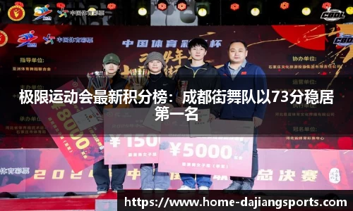 极限运动会最新积分榜：成都街舞队以73分稳居第一名